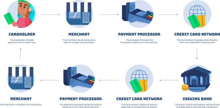 How Credit Card Processing Works - Northwest Registered Agent