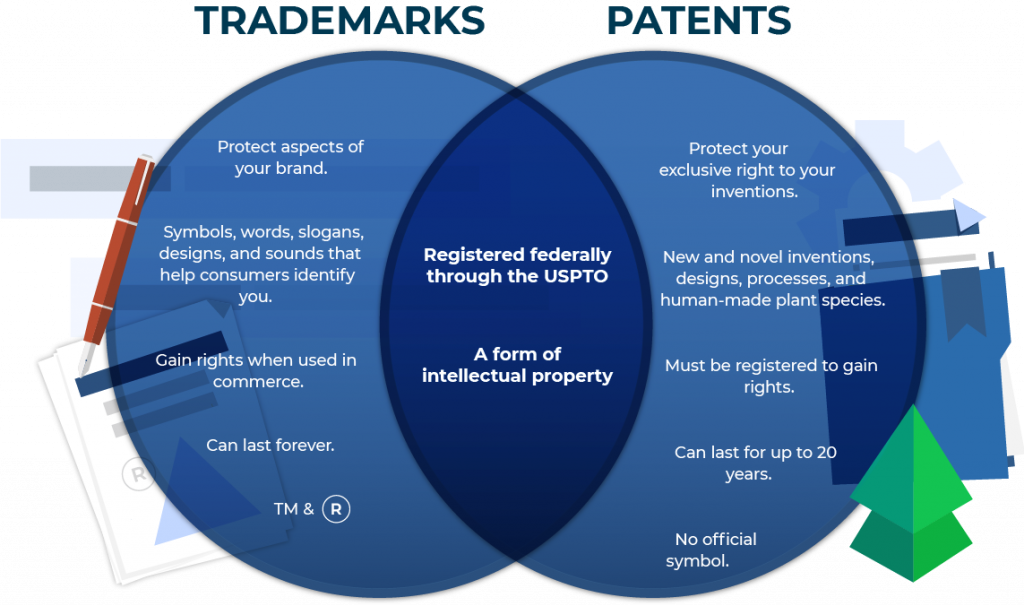 Protect your intellectual property by applying for either a tradeamark or a patent. The differences between the two are the type of intellectual property you've created.