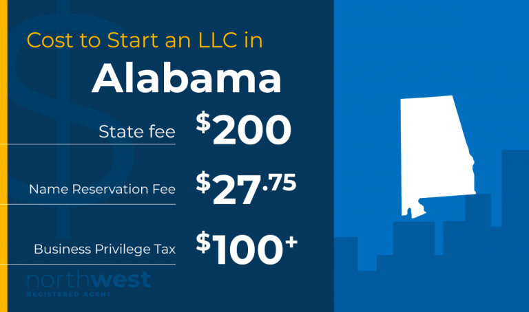 Start an Alabama LLC for $200, reserve a business name for $27.75, and pay your Alabama business privilege tax for $100+.